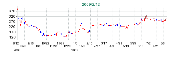 ガイアックスの公開買い付け時株価チャート