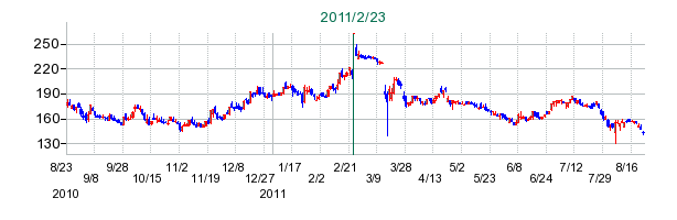 さくらインターネットの公開買い付け時株価チャート