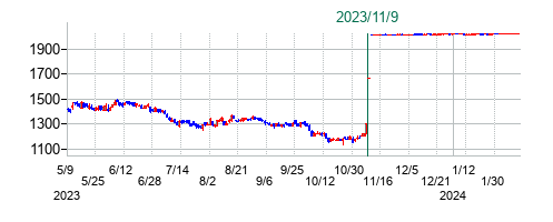 ヴィンクスの公開買い付け時株価チャート