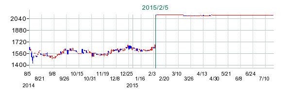 日本オフィス・システムの公開買い付け時株価チャート