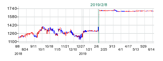 エヌ・デーソフトウェアの公開買い付け時株価チャート