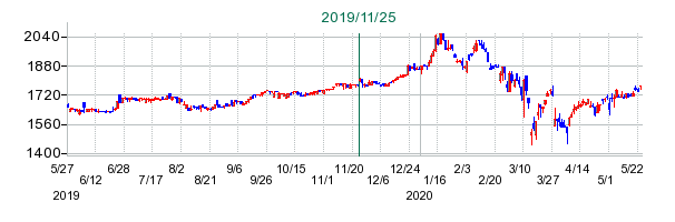 ユニリタの公開買い付け時株価チャート
