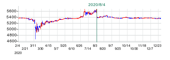 LINEの公開買い付け時株価チャート