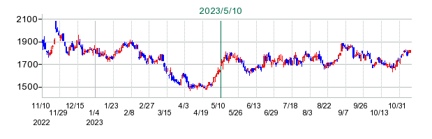 オークネットの公開買い付け時株価チャート