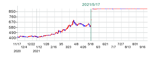 AOI　TYO　Holdingsの公開買い付け時株価チャート
