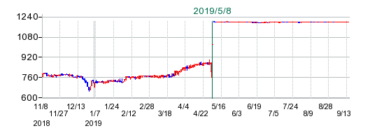 日東エフシーの公開買い付け時株価チャート