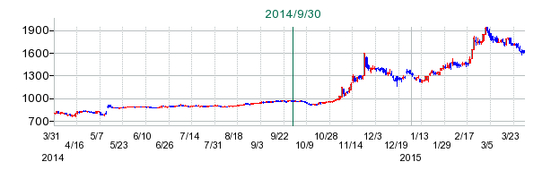 日本酸素ホールディングスの公開買い付け時株価チャート