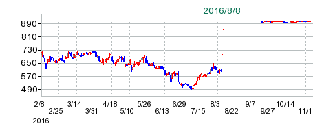 日本合成化学工業の公開買い付け時株価チャート