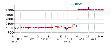 JIECの公開買い付け時株価チャート