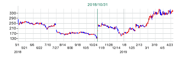 セプテーニ・ホールディングスの公開買い付け時株価チャート