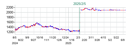 プロトコーポレーションの公開買い付け時株価チャート