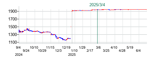 Eストアーの公開買い付け時株価チャート
