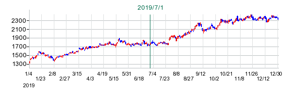 野村総合研究所の公開買い付け時株価チャート