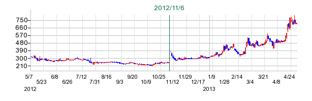 Jストリームの公開買い付け時株価チャート
