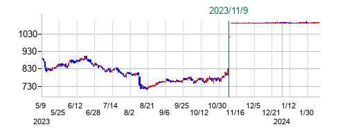 サイバネットシステムの公開買い付け時株価チャート
