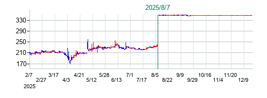 TACの公開買い付け時株価チャート