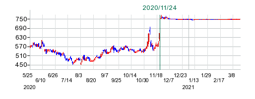 ケネディクスの公開買い付け時株価チャート