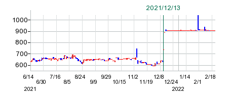 クリエアナブキの公開買い付け時株価チャート