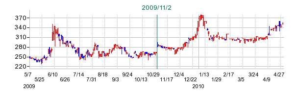 山田債権回収管理総合事務所の公開買い付け時株価チャート