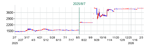 ソフト99コーポレーションの公開買い付け時株価チャート