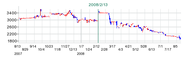 ビオフェルミン製薬の公開買い付け時株価チャート
