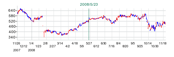 中外製薬の公開買い付け時株価チャート