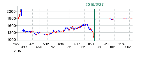 アールテック・ウエノの公開買い付け時株価チャート