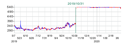 UMNファーマの公開買い付け時株価チャート