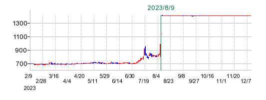 ロックペイントの公開買い付け時株価チャート
