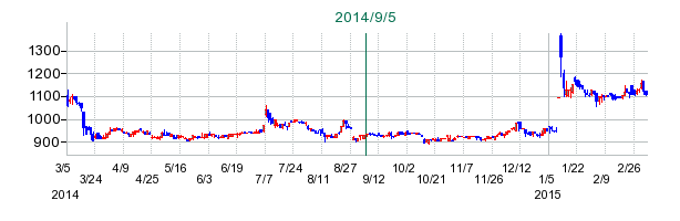 ナトコの公開買い付け時株価チャート