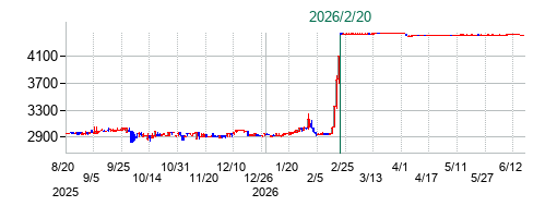 エイジスの公開買い付け時株価チャート