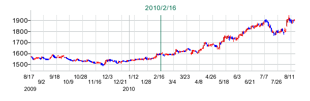 オリエンタルランドの公開買い付け時株価チャート