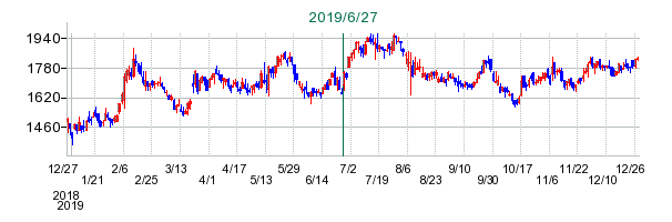 クレスコの公開買い付け時株価チャート