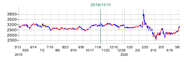 ビー・エム・エルの公開買い付け時株価チャート