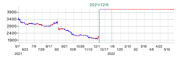 ウチダエスコの公開買い付け時株価チャート
