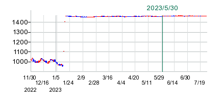 りらいあコミュニケーションズの公開買い付け時株価チャート