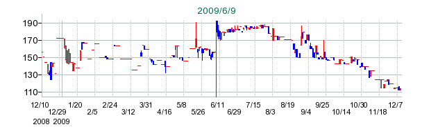 日本ラッドの公開買い付け時株価チャート