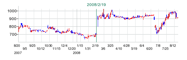 日本ハウズイングの公開買い付け時株価チャート