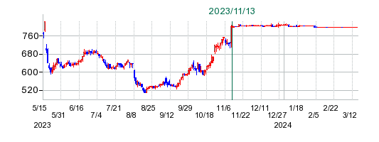 シダックスの公開買い付け時株価チャート