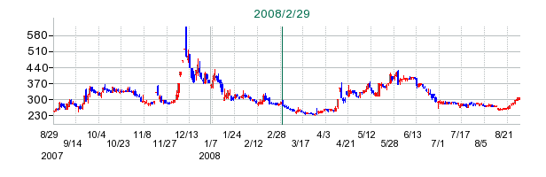 トライアイズの公開買い付け時株価チャート