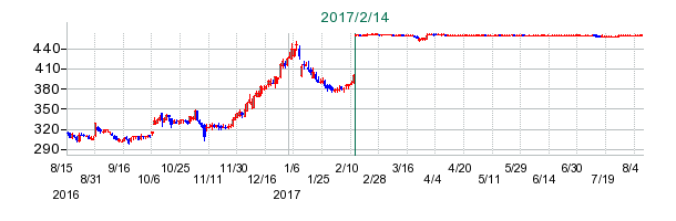 USENの公開買い付け時株価チャート
