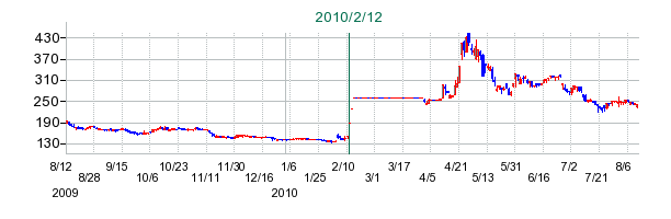 インテリジェントウェイブ(IWI)の公開買い付け時株価チャート