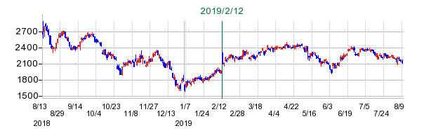 フルキャストホールディングスの公開買い付け時株価チャート