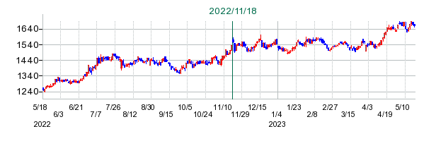 コタの公開買い付け時株価チャート