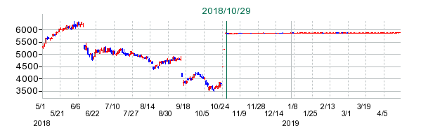 シーズ・ホールディングスの公開買い付け時株価チャート