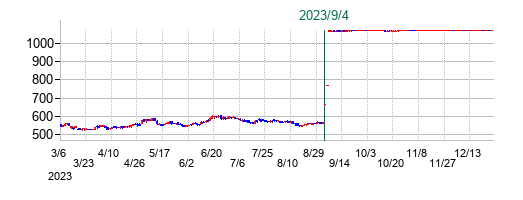 星光PMCの公開買い付け時株価チャート