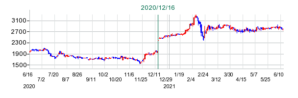 東亜石油の公開買い付け時株価チャート