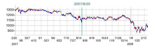 東燃ゼネラル石油の公開買い付け時株価チャート