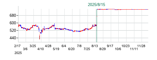 ドラフトの公開買い付け時株価チャート