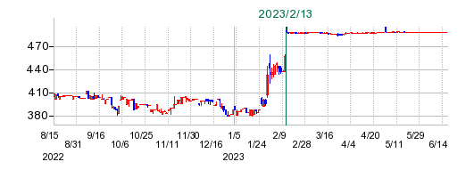 日東化工の公開買い付け時株価チャート